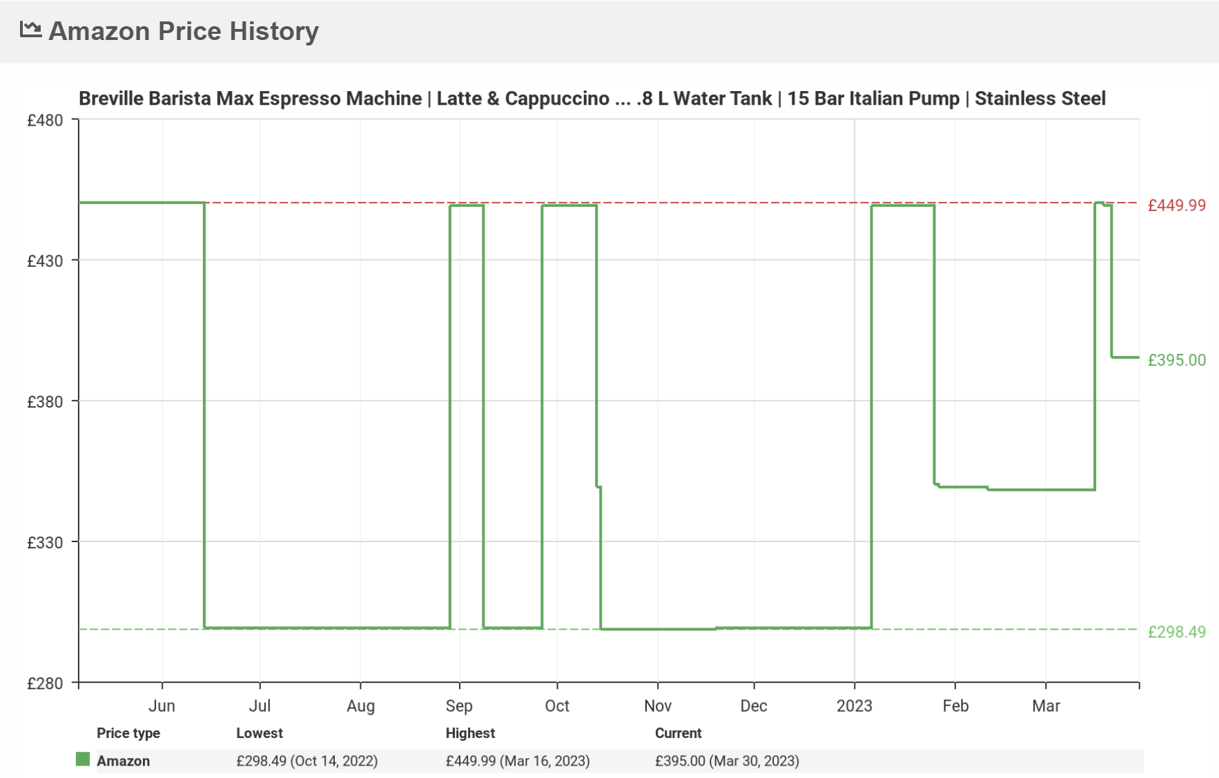 a graph showing the Breville Barista Max price history